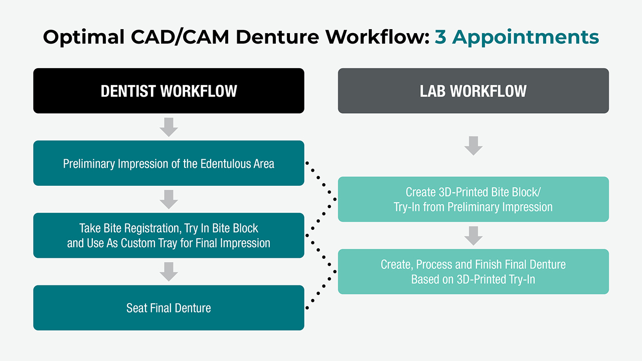Optimal CAD/CAM Denture Workflow: 3 Appointments