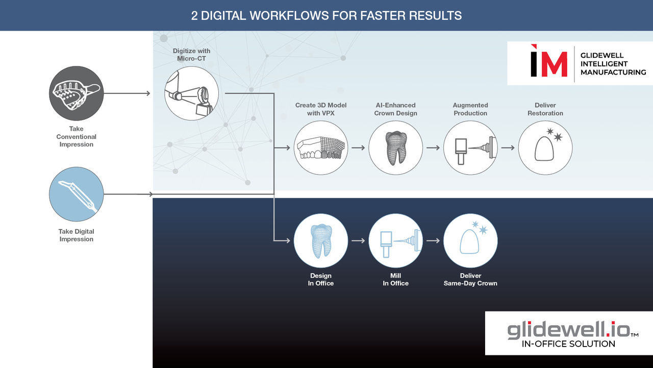 Digital Workflows for Faster Results