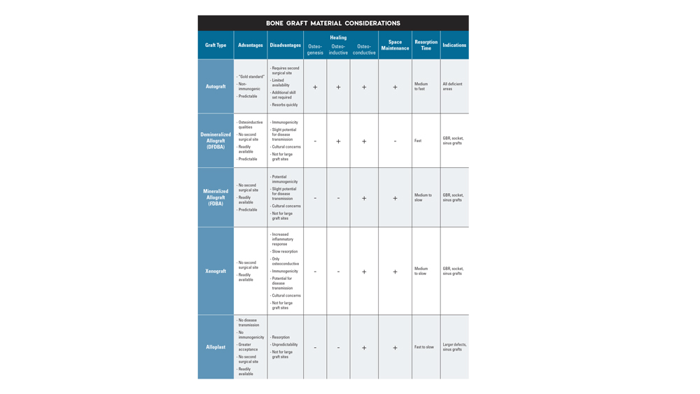 Bone Graft Material Considerations