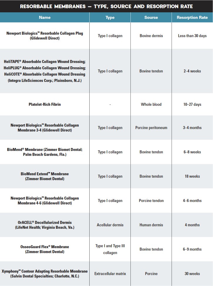 Resorbable Membranes - Type, Source and Resorption Rate Table