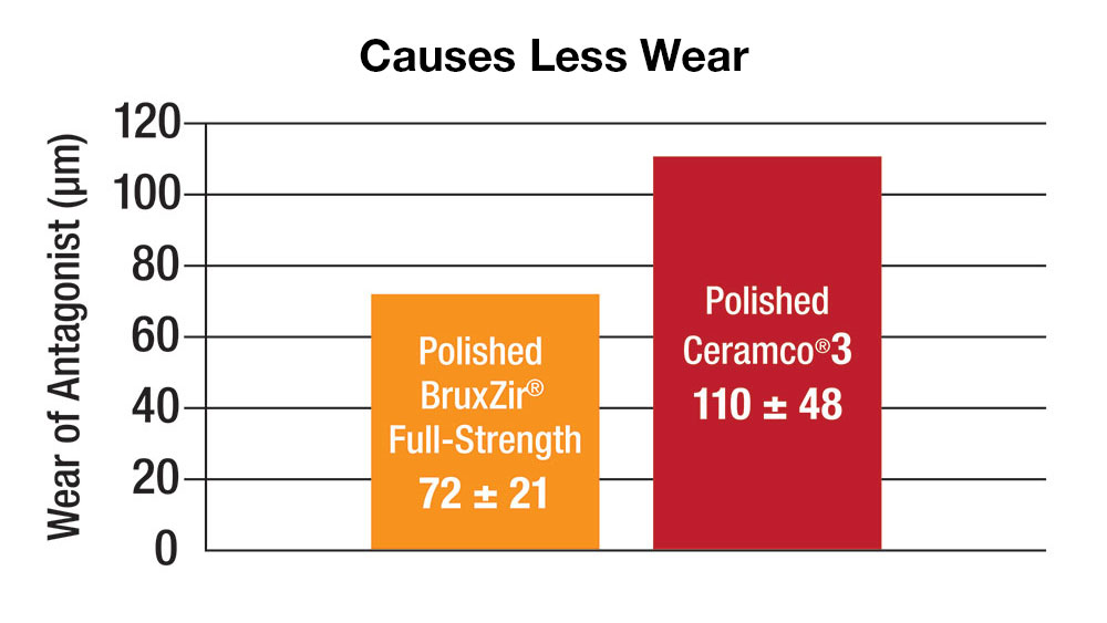 Causes Less Wear Graph