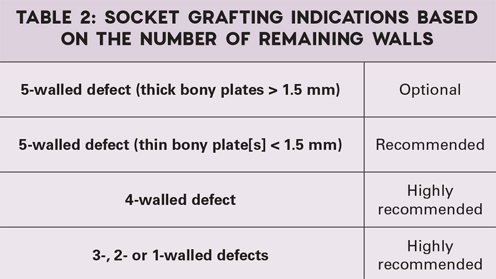 Table 2: Socket Grafting Indications Based on the Number of Remaining Walls