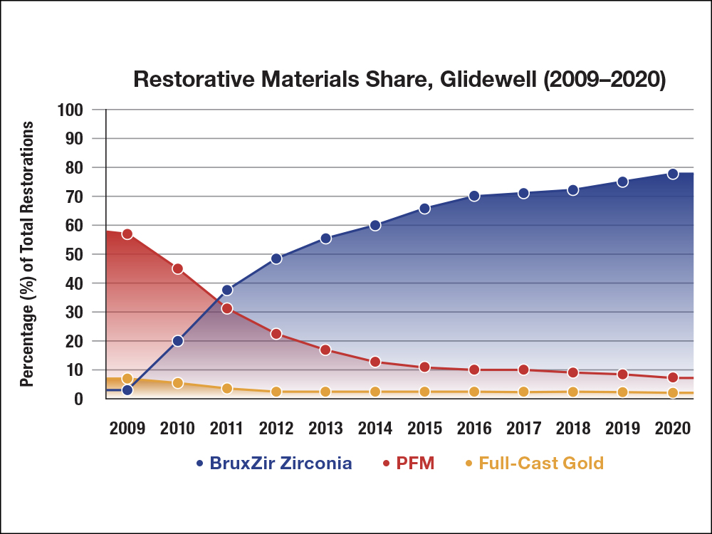 Restorative Materials Share, Glidewell (2009–2020) chart
