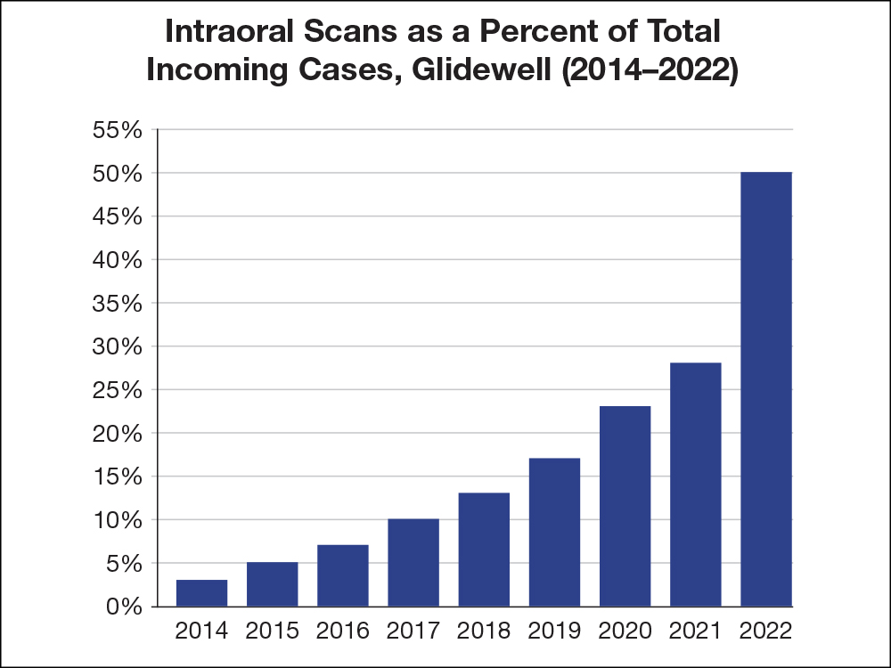 Intraoral Scans as a Percent of Total Incoming Cases, Glidewell (2014–2022)