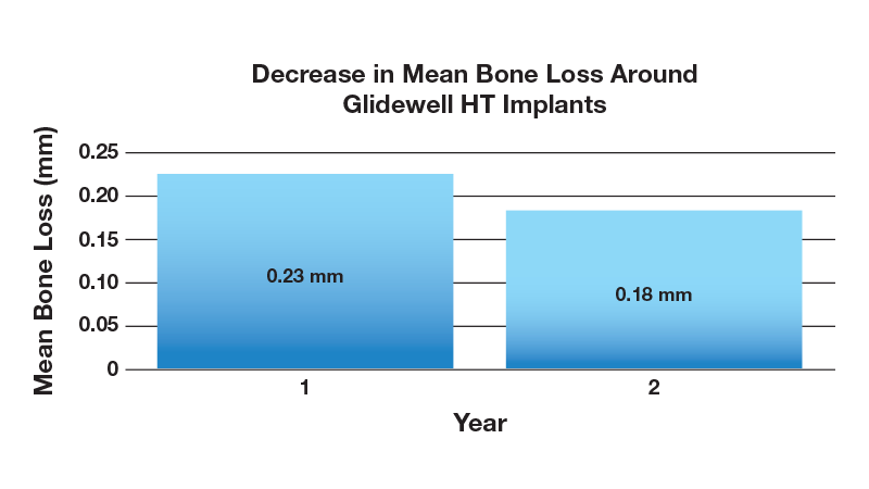 Decrease in Mean Bone Loss Around Glidewell HT Implants chart