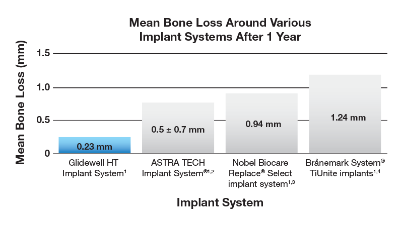 Mean Bone Loss Around Various Implant Systems After 1 Year chart